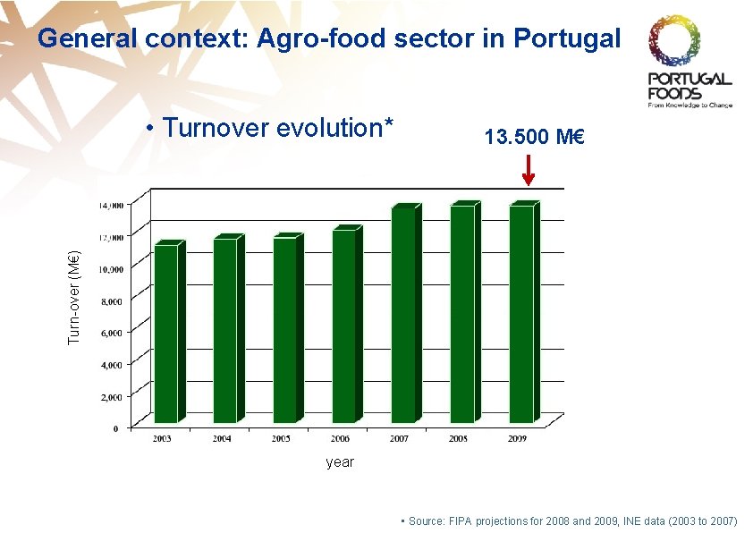 General context: Agro-food sector in Portugal 13. 500 M€ Turn-over (M€) • Turnover evolution*