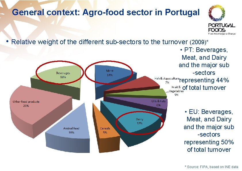General context: Agro-food sector in Portugal • Relative weight of the different sub-sectors to