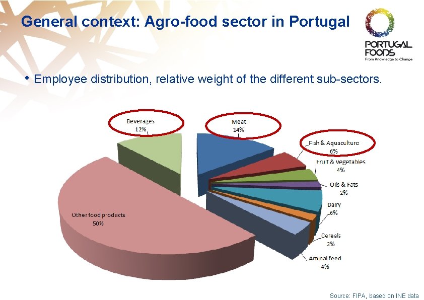 General context: Agro-food sector in Portugal • Employee distribution, relative weight of the different