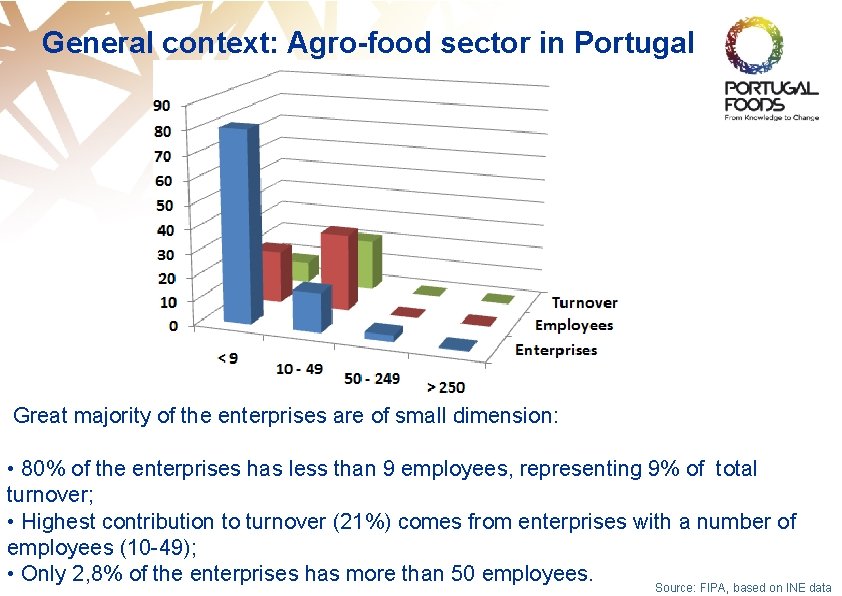 General context: Agro-food sector in Portugal Great majority of the enterprises are of small