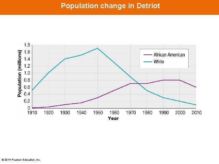 Population change in Detriot © 2014 Pearson Education, Inc. 