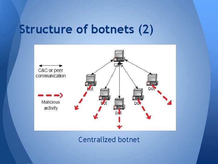 Structure of botnets (2) Centralized botnet Structure of botnets (2) Centralized botnet