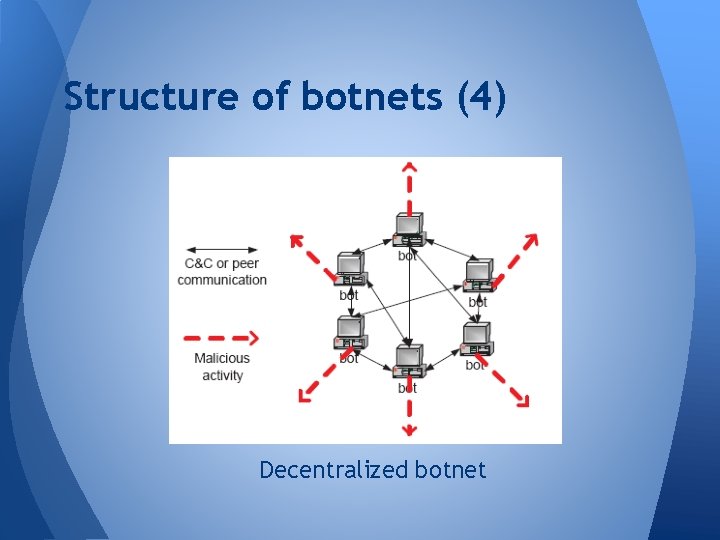 Structure of botnets (4) Decentralized botnet Structure of botnets (4) Decentralized botnet