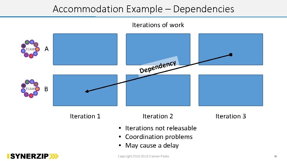 Accommodation Example – Dependencies Iterations of work TEAM A cy n e d n