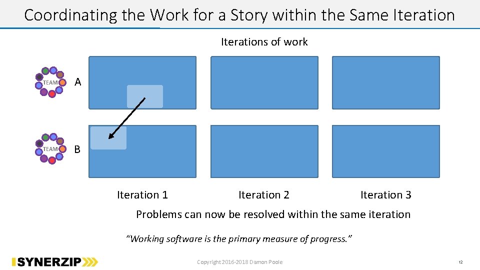 Coordinating the Work for a Story within the Same Iterations of work TEAM A