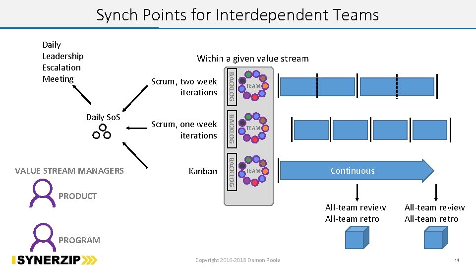 Synch Points for Interdependent Teams Daily Leadership Escalation Meeting Within a given value stream