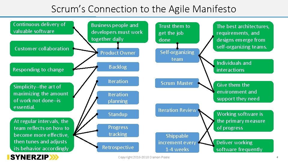 Scrum’s Connection to the Agile Manifesto Continuous delivery of valuable software Customer collaboration Responding