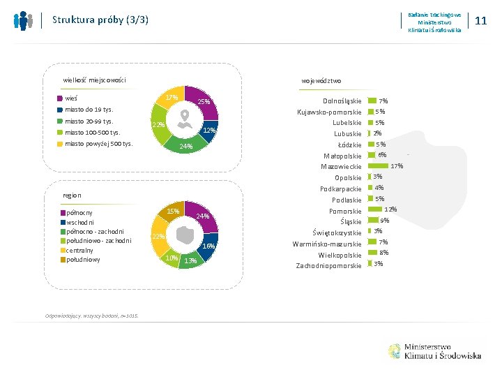 Badanie trackingowe Ministerstwo Klimatu i Środowiska Struktura próby (3/3) wielkość miejscowości wieś województwo 17%