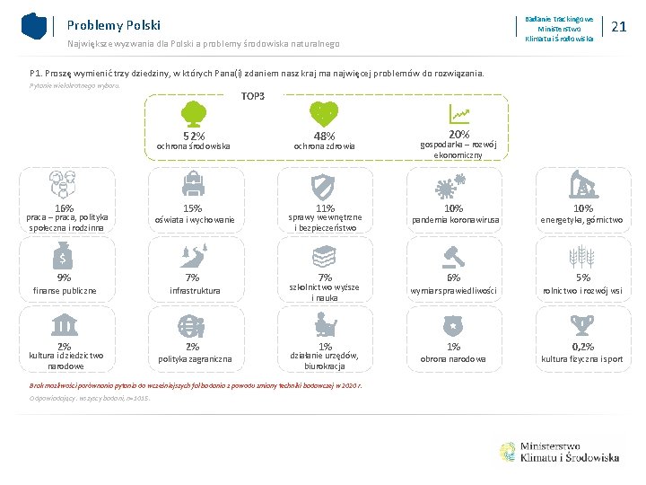 Badanie trackingowe Ministerstwo Klimatu i Środowiska Problemy Polski Największe wyzwania dla Polski a problemy