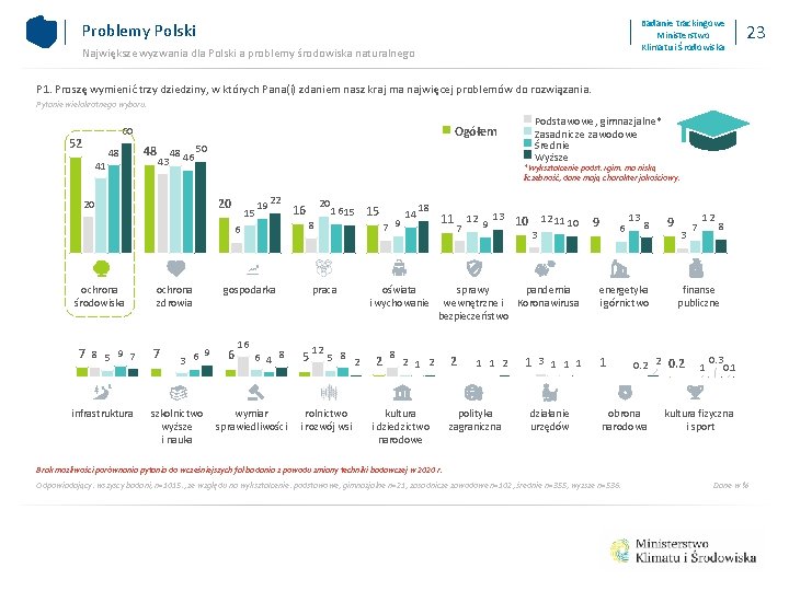 Badanie trackingowe Ministerstwo Klimatu i Środowiska Problemy Polski Największe wyzwania dla Polski a problemy