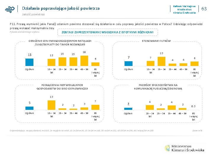 Badanie trackingowe Ministerstwo Klimatu i Środowiska Działania poprawiające jakość powietrza Jakość powietrza 63 P