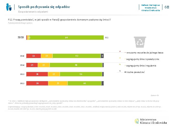 Badanie trackingowe Ministerstwo Klimatu i Środowiska Sposób pozbywania się odpadów Gospodarowanie odpadami P 12.