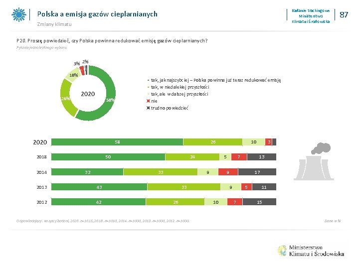 Badanie trackingowe Ministerstwo Klimatu i Środowiska Polska a emisja gazów cieplarnianych Zmiany klimatu 87