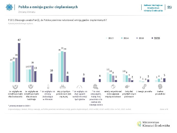 Badanie trackingowe Ministerstwo Klimatu i Środowiska Polska a emisja gazów cieplarnianych Zmiany klimatu 89