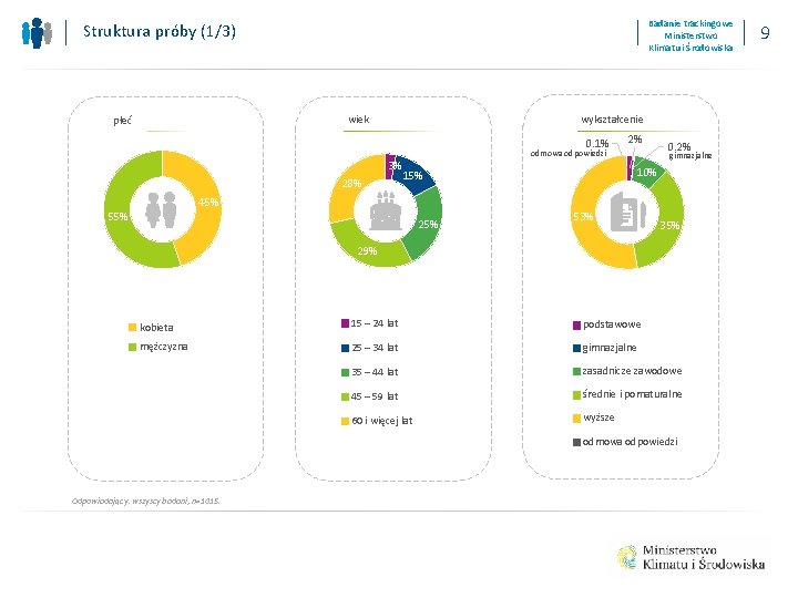 Badanie trackingowe Ministerstwo Klimatu i Środowiska Struktura próby (1/3) wiek płeć wykształcenie 0. 1%