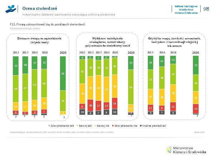 Badanie trackingowe Ministerstwo Klimatu i Środowiska Ocena stwierdzeń Indywidualne działania i zachowania wspierające ochronę