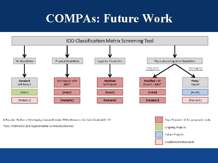 COMPAs: Future Work Columbia Orthopaedics 