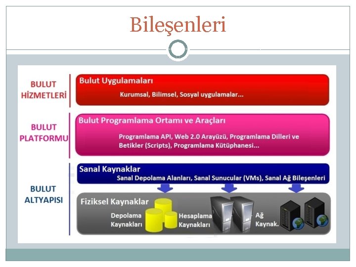 Bileşenleri 