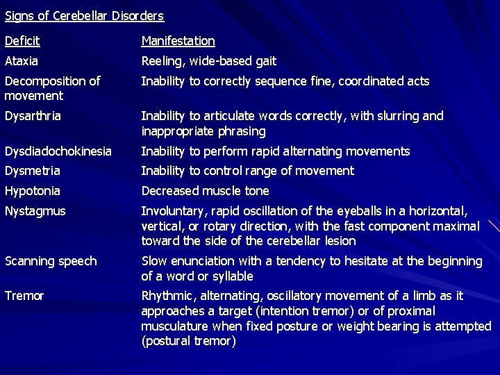 Signs of Cerebellar Disorders Deficit Manifestation Ataxia Reeling, wide-based gait Decomposition of movement Inability