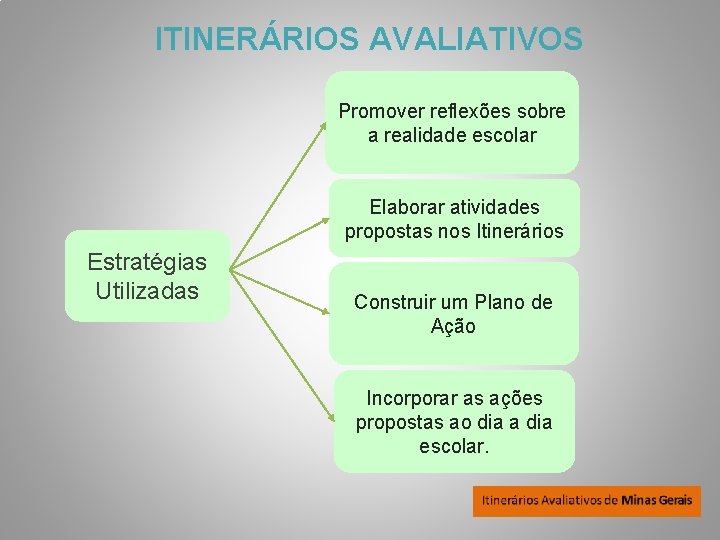 ITINERÁRIOS AVALIATIVOS Promover reflexões sobre a realidade escolar Elaborar atividades propostas nos Itinerários Estratégias