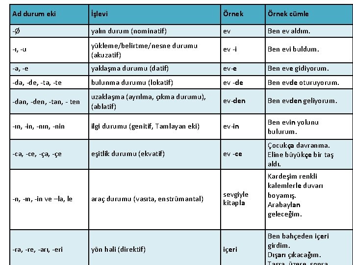 Ad durum eki İşlevi Örnek cümle -Ø yalın durum (nominatif) ev Ben ev aldım.