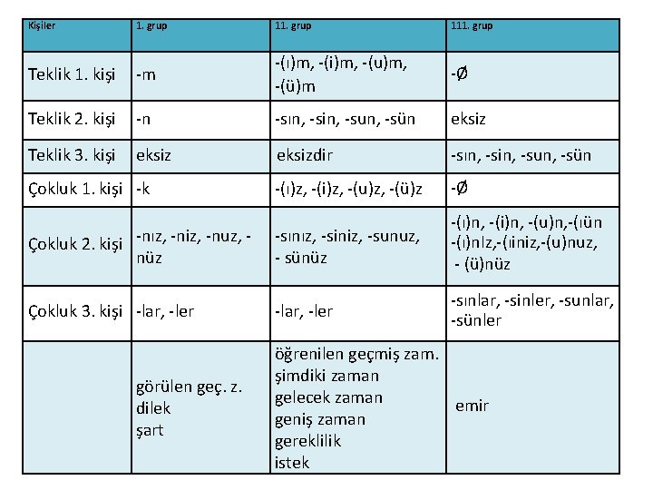 Kişiler 1. grup 111. grup Teklik 1. kişi -m -(ı)m, -(i)m, -(u)m, -(ü)m -Ø