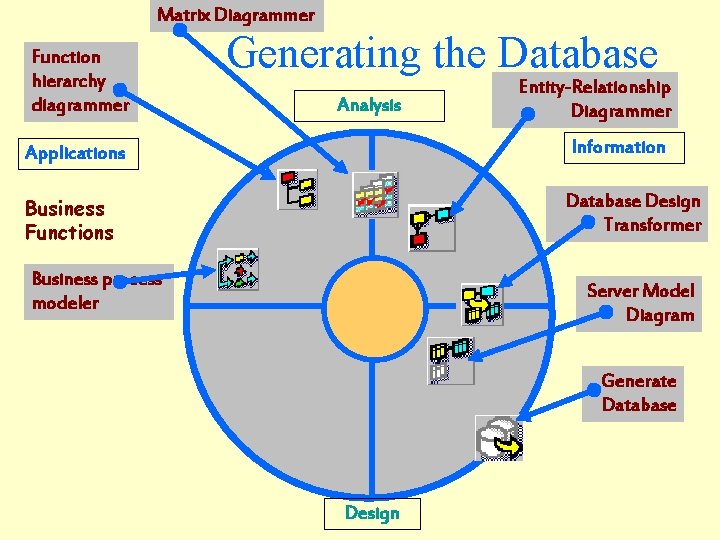 Matrix Diagrammer Function hierarchy diagrammer Generating the Database Analysis Entity-Relationship Diagrammer Applications Information Business Matrix Diagrammer Function hierarchy diagrammer Generating the Database Analysis Entity-Relationship Diagrammer Applications Information Business