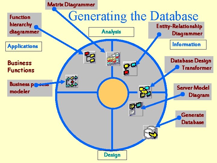 Matrix Diagrammer Function hierarchy diagrammer Generating the Database Analysis Entity-Relationship Diagrammer Applications Information Business