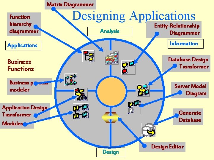 Matrix Diagrammer Function hierarchy diagrammer Designing Applications Analysis Entity-Relationship Diagrammer Applications Information Business Functions Matrix Diagrammer Function hierarchy diagrammer Designing Applications Analysis Entity-Relationship Diagrammer Applications Information Business Functions