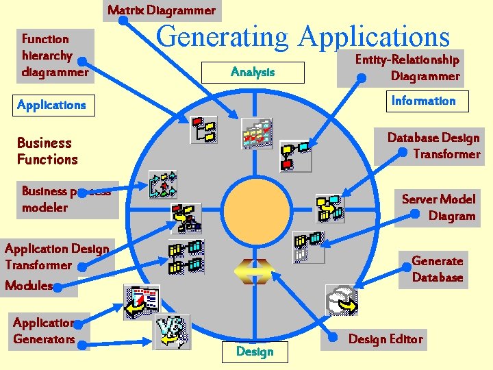 Matrix Diagrammer Function hierarchy diagrammer Generating Applications Analysis Entity-Relationship Diagrammer Applications Information Business Functions