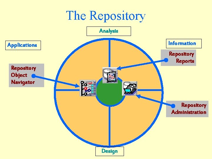 The Repository Analysis Information Applications Repository Reports Repository Object Navigator Repository Administration Design 