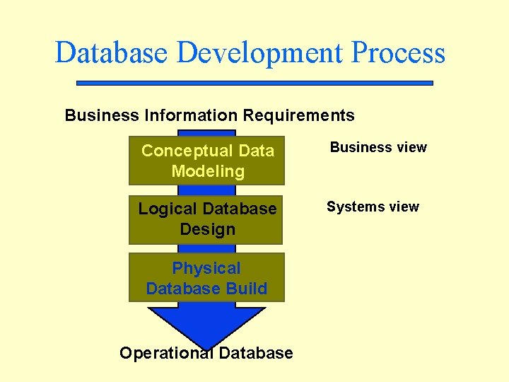 Database Development Process Business Information Requirements Conceptual Data Modeling Business view Logical Database Design Database Development Process Business Information Requirements Conceptual Data Modeling Business view Logical Database Design