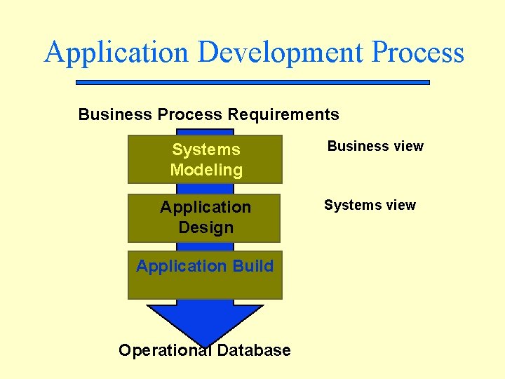 Application Development Process Business Process Requirements Systems Modeling Application Design Application Build Operational Database