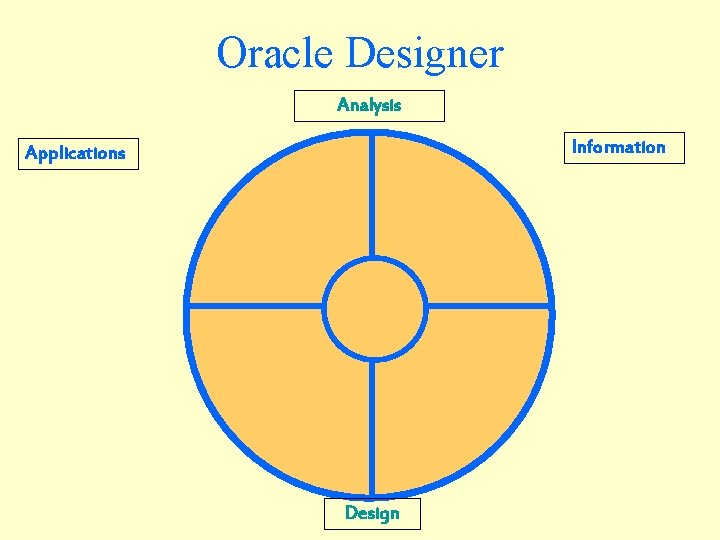 Oracle Designer Analysis Information Applications Design 