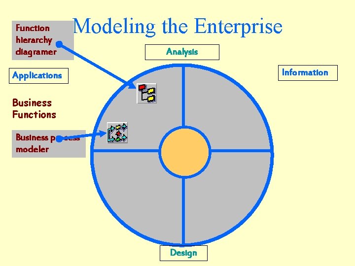 Function hierarchy diagramer Modeling the Enterprise Analysis Information Applications Business Functions Business process modeler