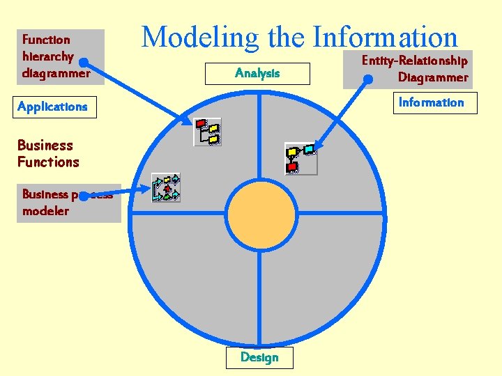 Function hierarchy diagrammer Modeling the Information Analysis Entity-Relationship Diagrammer Information Applications Business Functions Business