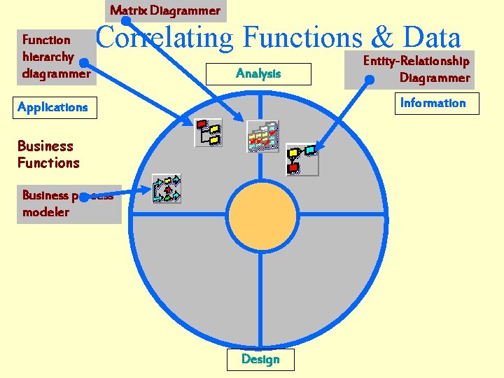 Matrix Diagrammer Function hierarchy diagrammer Correlating Functions & Data Analysis Entity-Relationship Diagrammer Information Applications Matrix Diagrammer Function hierarchy diagrammer Correlating Functions & Data Analysis Entity-Relationship Diagrammer Information Applications
