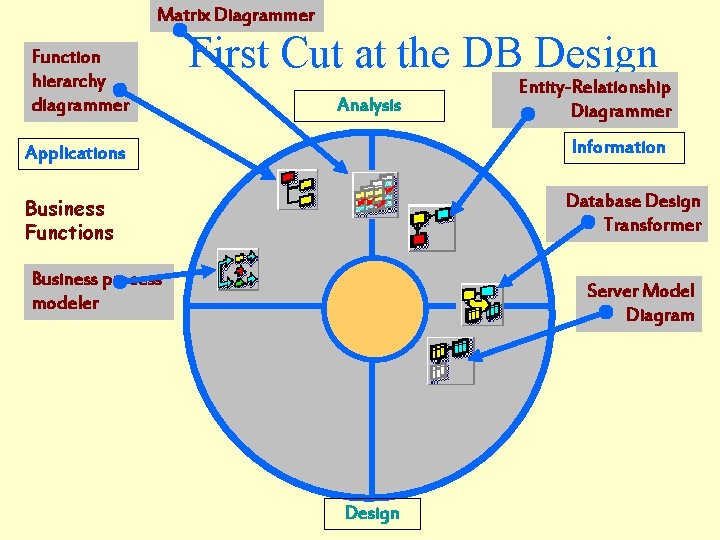 Matrix Diagrammer Function hierarchy diagrammer First Cut at the DB Design Analysis Entity-Relationship Diagrammer Matrix Diagrammer Function hierarchy diagrammer First Cut at the DB Design Analysis Entity-Relationship Diagrammer