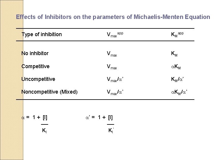 Effects of Inhibitors on the parameters of Michaelis-Menten Equation Type of inhibition Vmaxapp KMapp