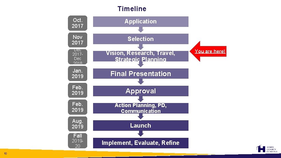 Timeline Oct. 2017 Application Nov 2017 Selection Dec 2017 Dec 2018 Vision, Research, Travel,