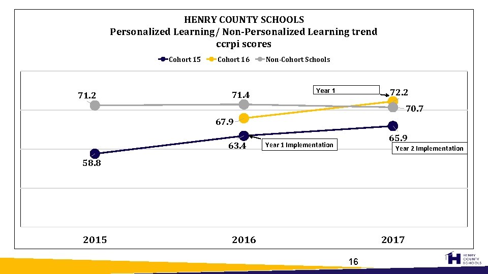 HENRY COUNTY SCHOOLS Personalized Learning/ Non-Personalized Learning trend ccrpi scores Cohort 15 71. 2