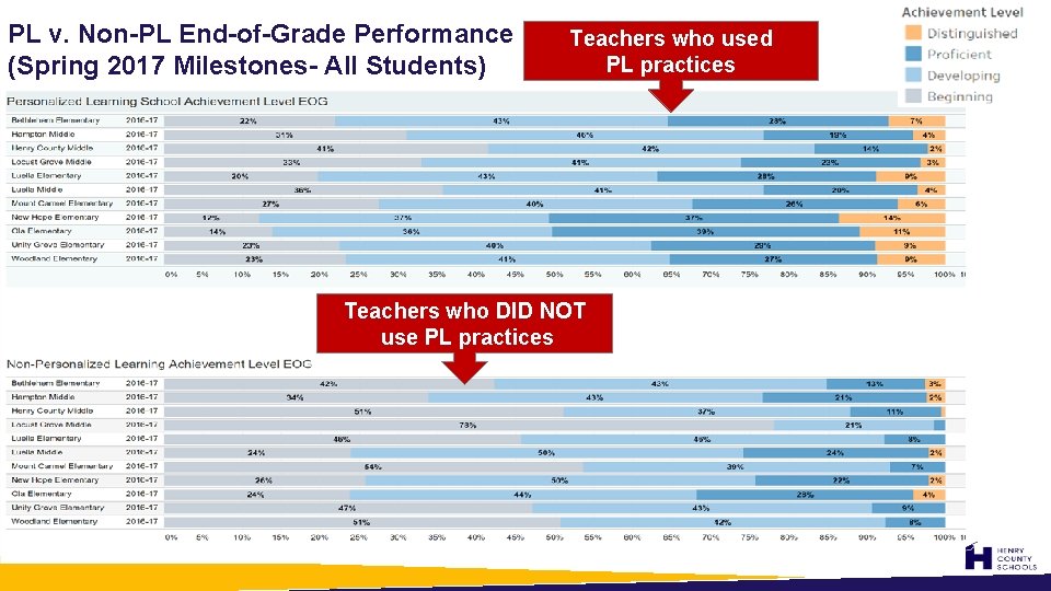 PL v. Non-PL End-of-Grade Performance (Spring 2017 Milestones- All Students) Teachers who used PL