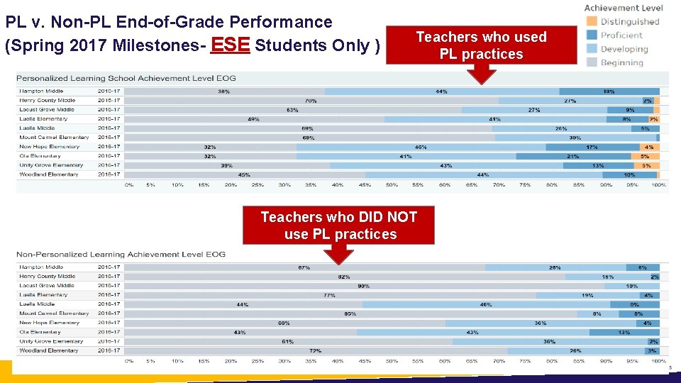 PL v. Non-PL End-of-Grade Performance (Spring 2017 Milestones- ESE Students Only ) Teachers who