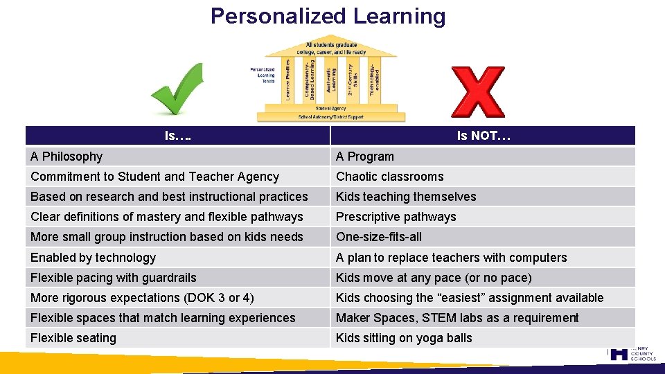 Personalized Learning Is…. Is NOT… A Philosophy A Program Commitment to Student and Teacher