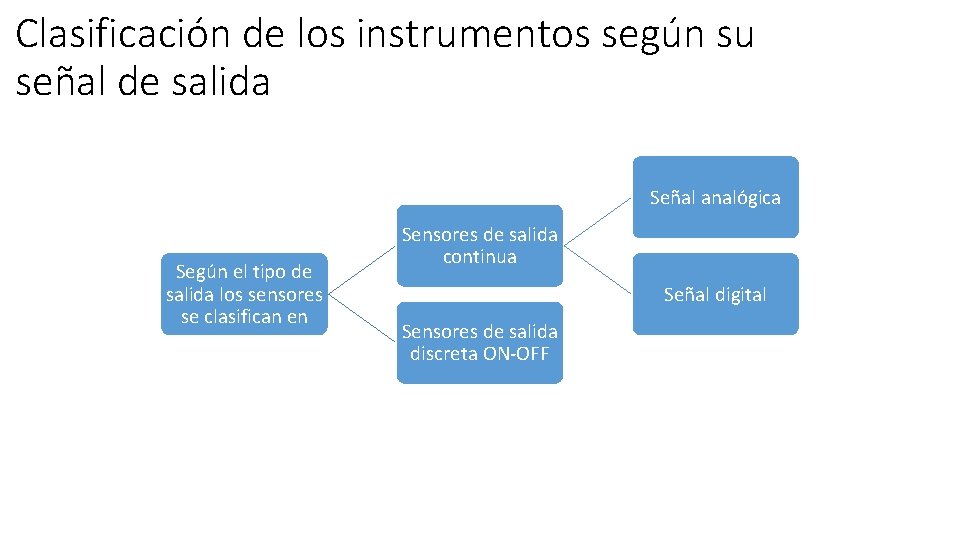 Clasificación de los instrumentos según su señal de salida Señal analógica Según el tipo