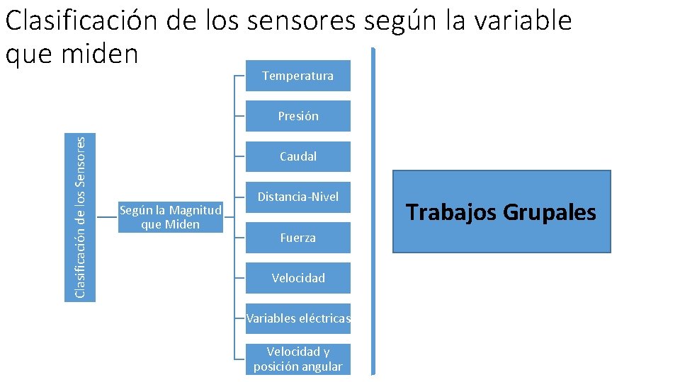 Clasificación de los sensores según la variable que miden Temperatura Clasificación de los Sensores