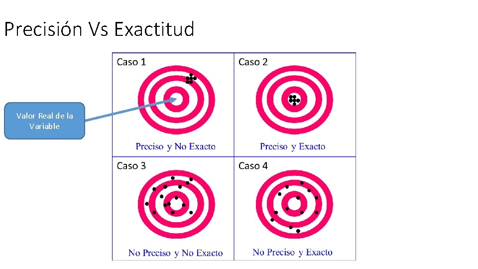 Precisión Vs Exactitud Valor Real de la Variable 