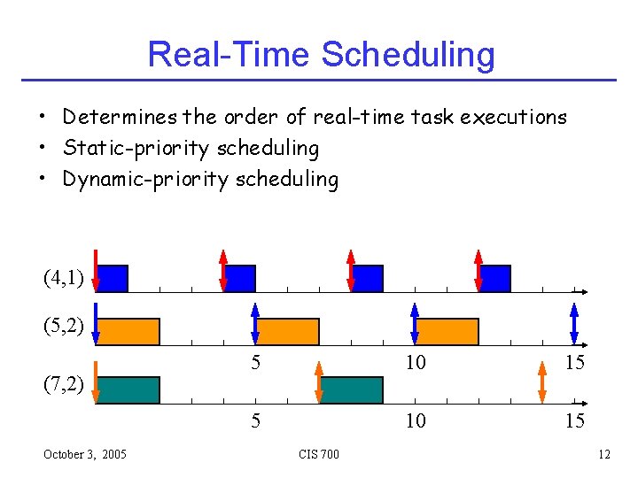 Real-Time Scheduling • Determines the order of real-time task executions • Static-priority scheduling •