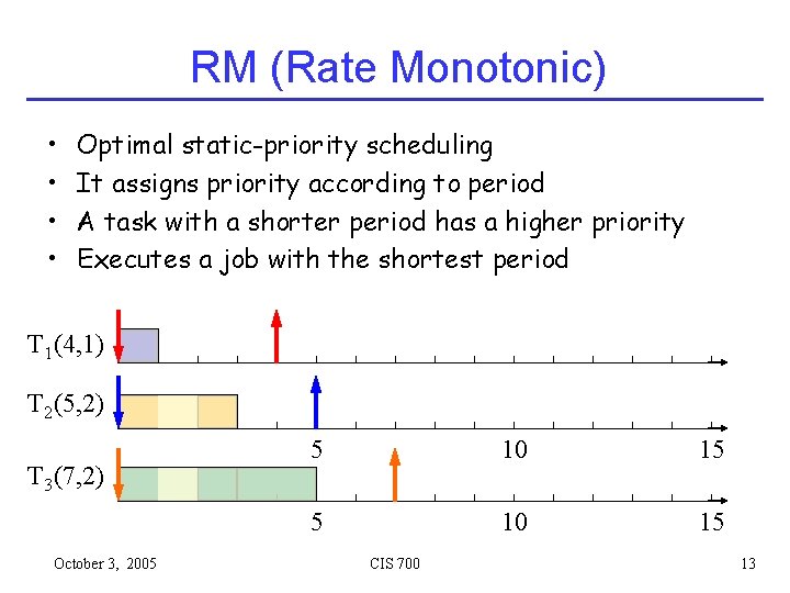 RM (Rate Monotonic) • • Optimal static-priority scheduling It assigns priority according to period