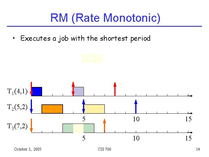 RM (Rate Monotonic) • Executes a job with the shortest period T 1 (4,